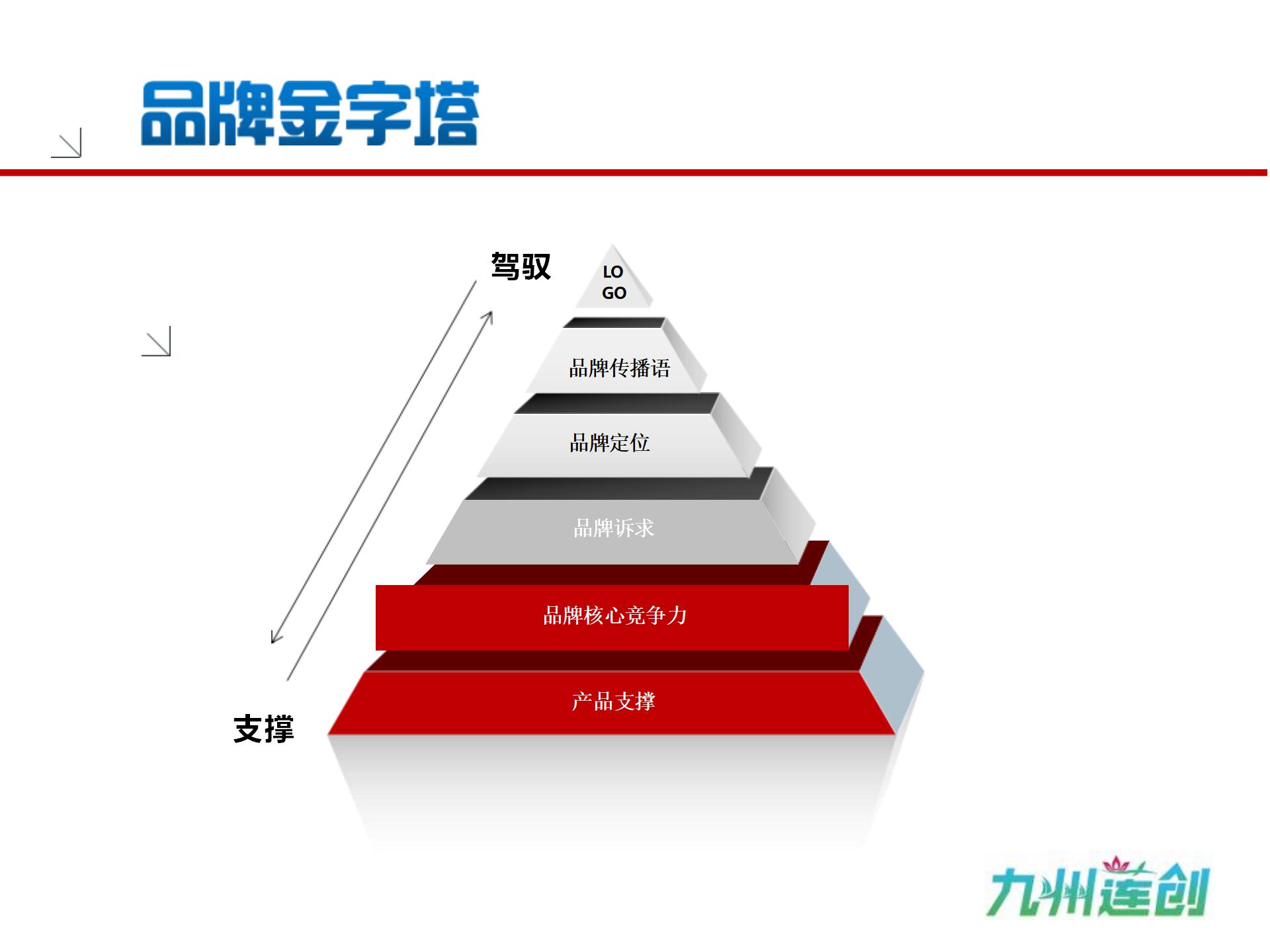 品牌建設：品牌金字塔架構(gòu)
